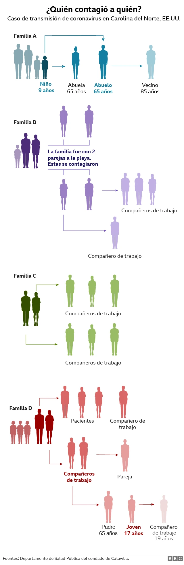 Visualización de quién contagió a quién de covid-19.