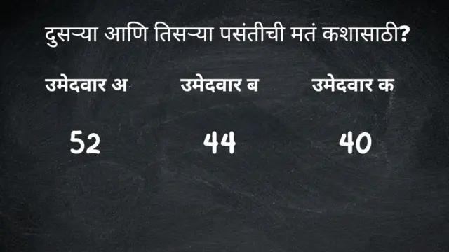 दुसऱ्या पसंतीच्या मतांचं गणित