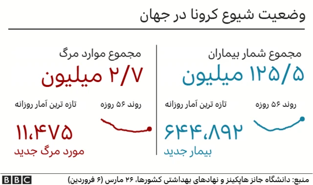 آمار کرونا در جهان
