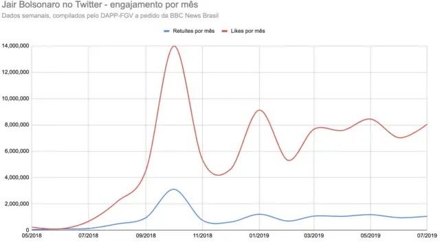 dados compilados pela DAPP-FGV