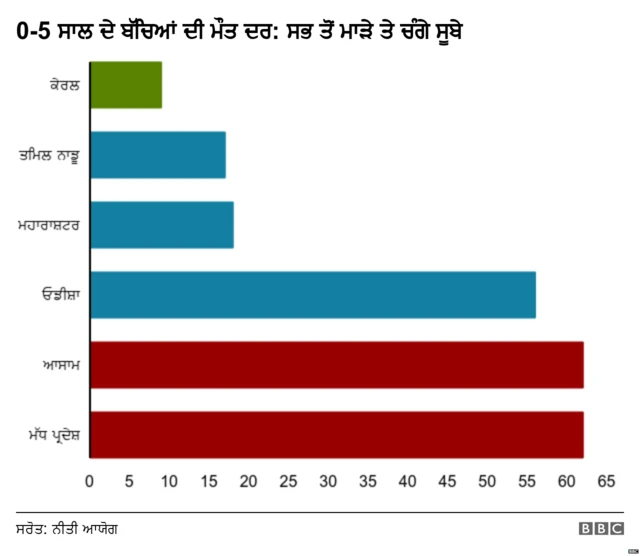 0-5 ਸਾਲ ਦੇ ਬੱਚਿਆਂ ਦੀ ਮੌਤ ਦੀ ਦਰ
