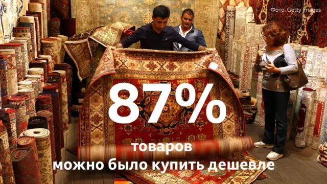 87% товаров можно было купить дешевле