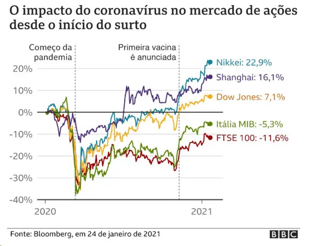 Gráfico mostra impacto da pandemia sobre mercadosjogo de roleta regrasações