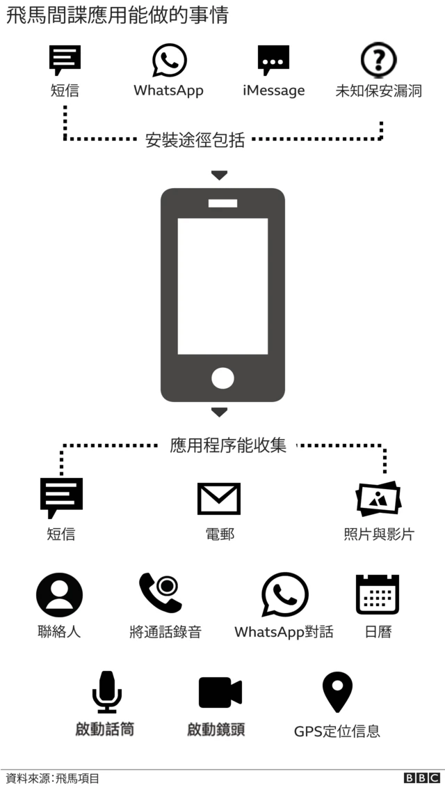 圖表：飛馬間諜應用程序功能