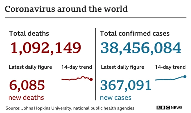 지난 24시간 동안 전 세계 코로나19 사망자는 6085명 증가했다