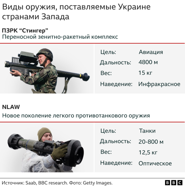 Вооружения, поставляемые Украине Западом