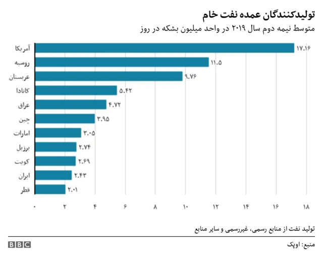 نمودار تولید نفت خام در نیمه اول سال