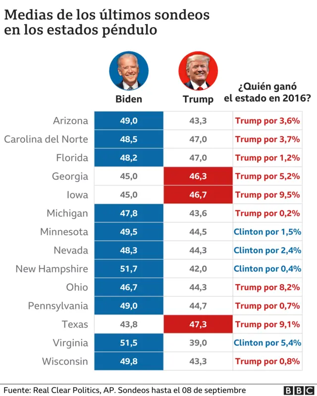 Trump vs Biden 5 factores que explican cómo el presidente puede