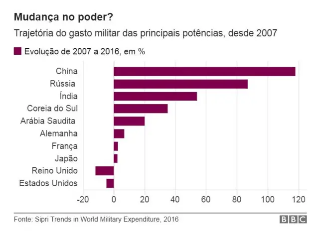 Evolução do gasto militar