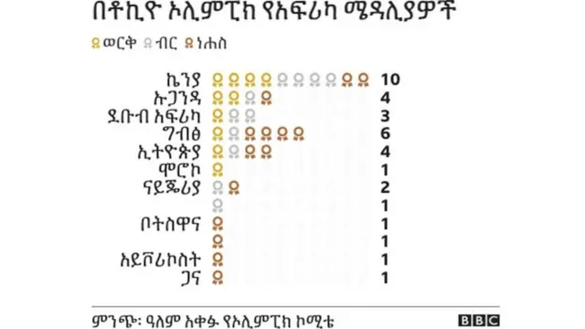 የአፍሪካ ሜዳሊያ
