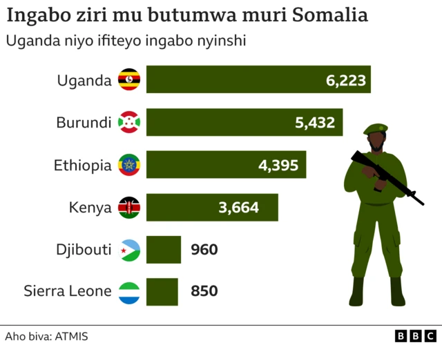 Ibihugu bifise ingabo muri Somalia