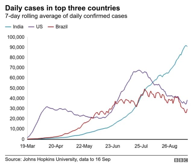 India Covid trajectory