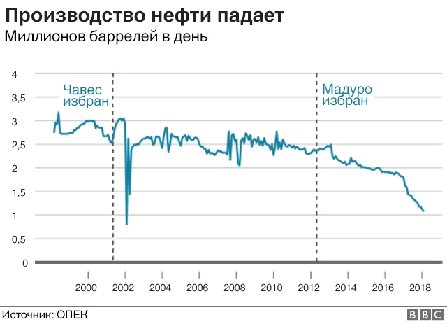 Производство нефти