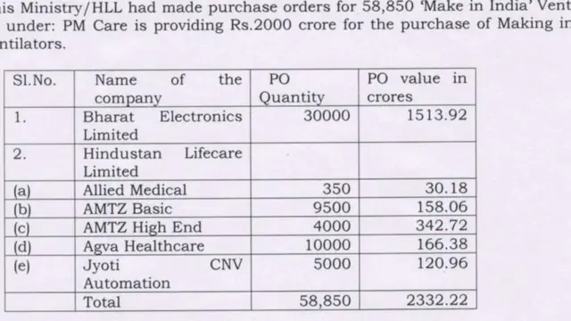 પીએમ કૅર્સ ફંડમાંથી ખરીદાયેલાં વૅન્ટિલેટર્સની માહિતી