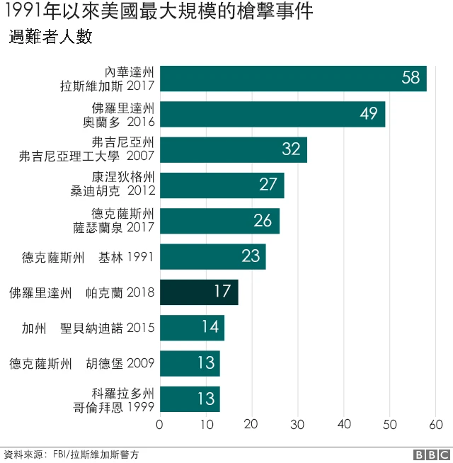 1999年以来美国最大规模的枪击事件