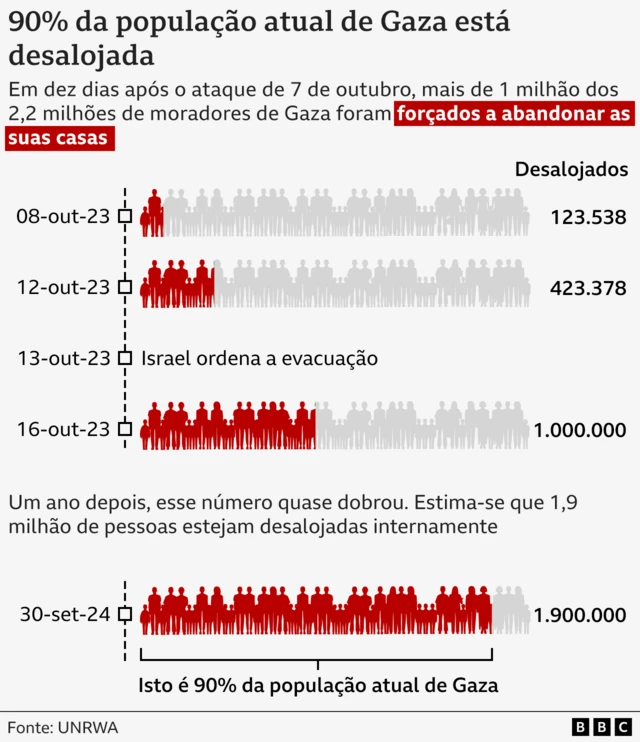 Gráfico sobre população deslocadasportbet betGaza