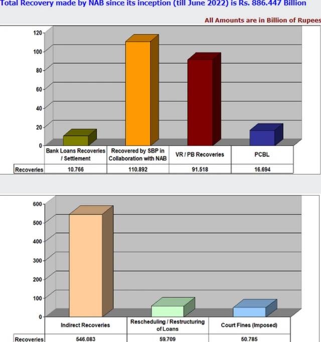 نیب ریکوریاں