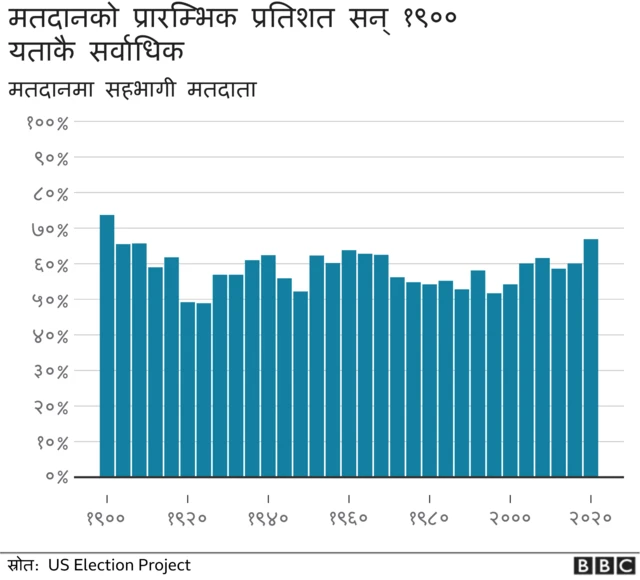 अमेरिका