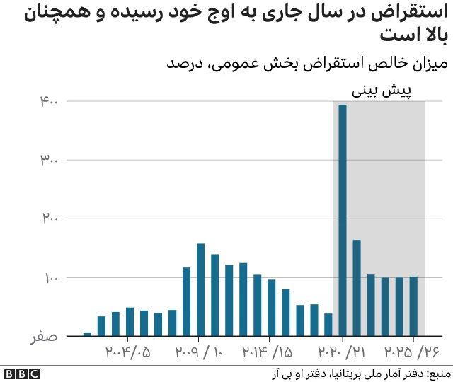 اقتصاد بریتانیا