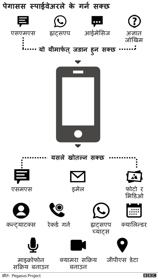 पेगाससले कसरी काम गर्छ