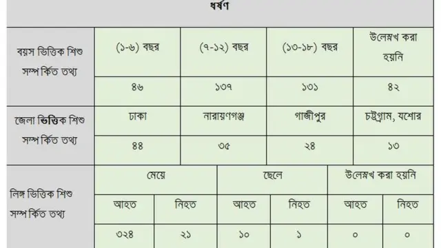 ২০১৮ সালে ধর্ষণের শিকার হওয়ার মোট ৩৪৫টি সংবাদের মধ্যে শিশুর সংখ্যা ৩৫৬