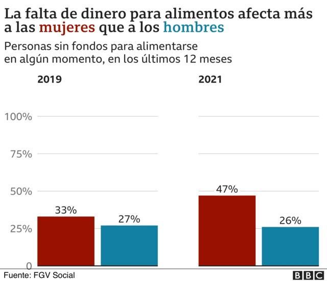 Grafico sobre el hambre en Brasil.