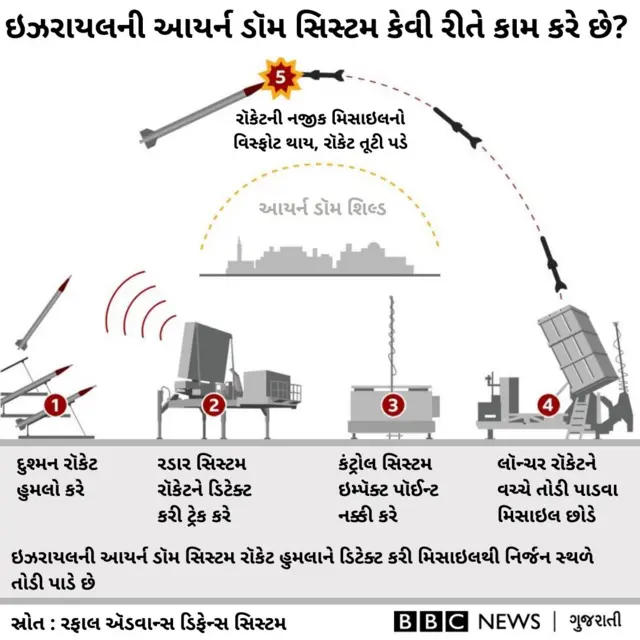 ઇઝરાયલની આ સિસ્ટમ રૉકેટ હુમલાઓને નિષ્ફળ બનાવી દે છે.