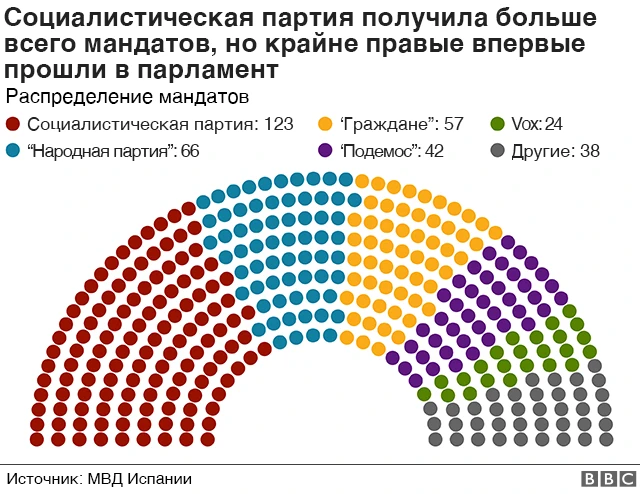 Распределение мест между партиями в новом составе нижней палаты парламента Испании