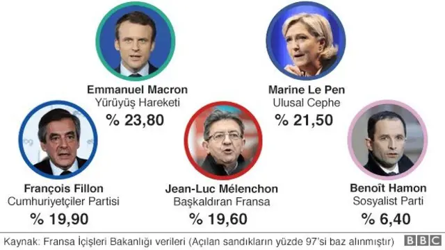 Fransa cumhurbaşkanlığı seçiminin ilk tur sonuçları