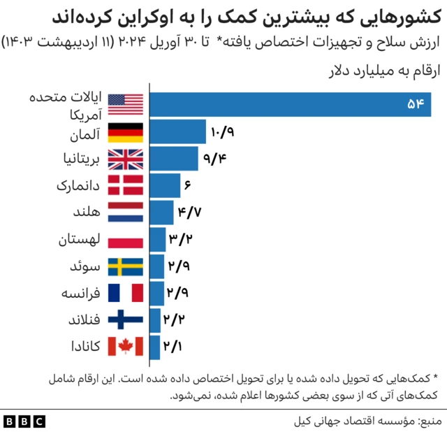 کمک به اوکراین