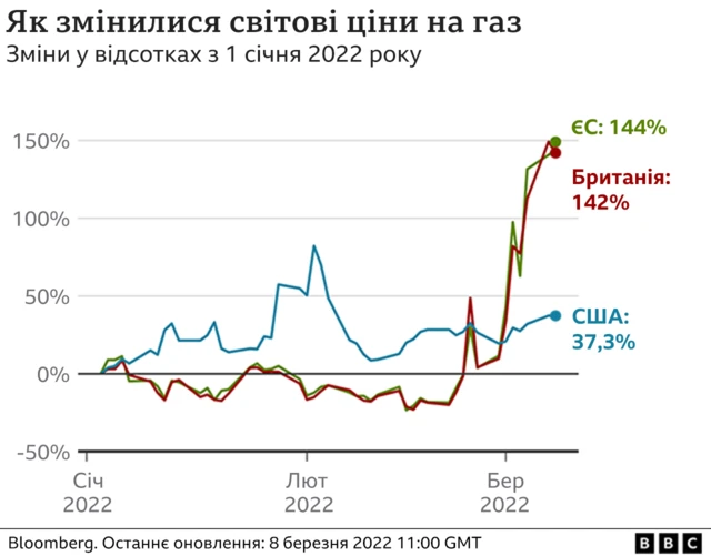 ціни на газ