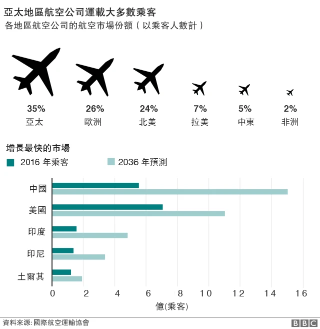 增长最快的航空市场