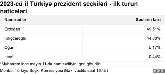 Türkiyədə prezident seçkiləri
