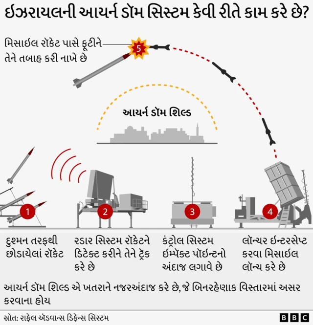 ઇઝરાયલ, ઈરાન, લેબનોન, બીબીસી ગુજરાતી