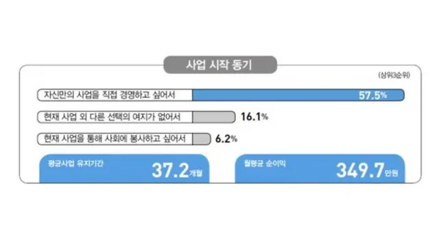 북한이탈주민 정착실태조사