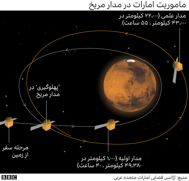 مأموریت امارات در مدار مریخ