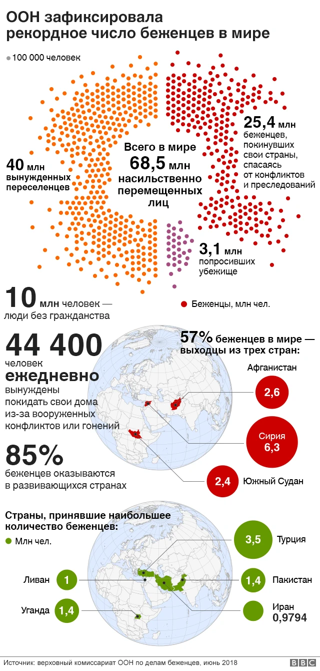 ООН: за год в мире появилось три миллиона новых беженцев - BBC News Русская  служба