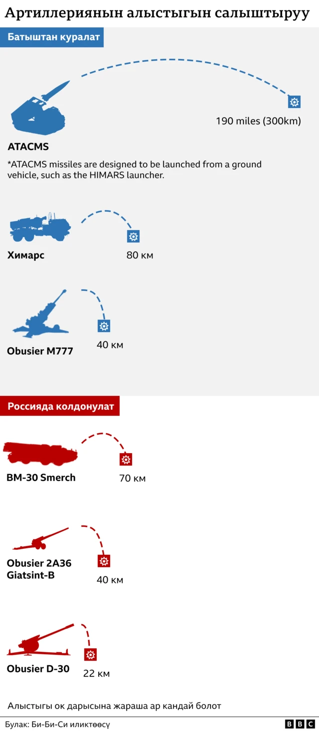 Ракетанын алыстыгы