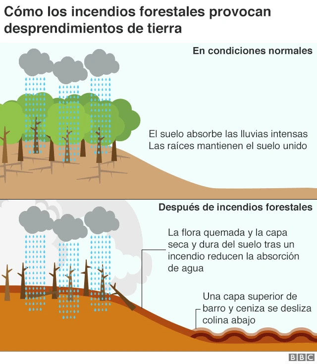 Las Imágenes Del Antes Y El Después De Los Deslaves Que Dejaron Al Menos 17 Muertos En El Sur De 1552