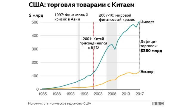 АКШ менен Кытайдын соодасы