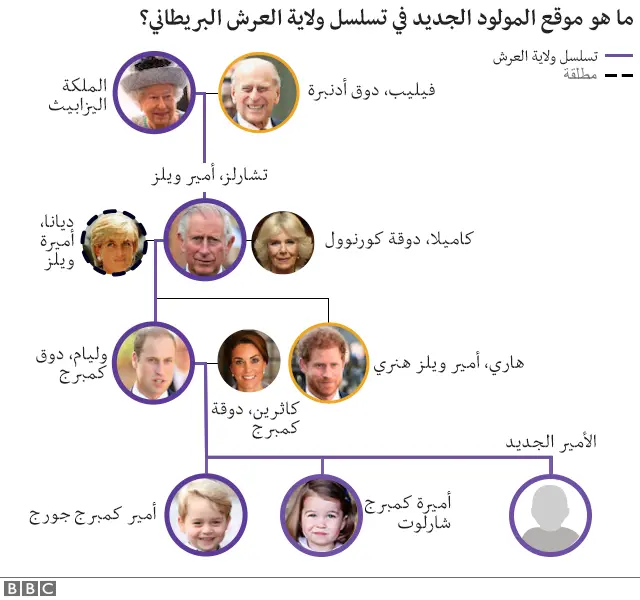 تسلسل ولاية العرش