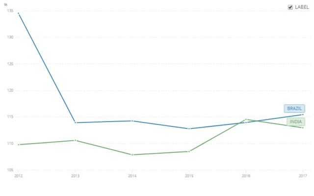 gráfico mostra que Brasil e Índia estão próximosroleta blazerelação ao índiceroleta blazematrículas no ensino primário