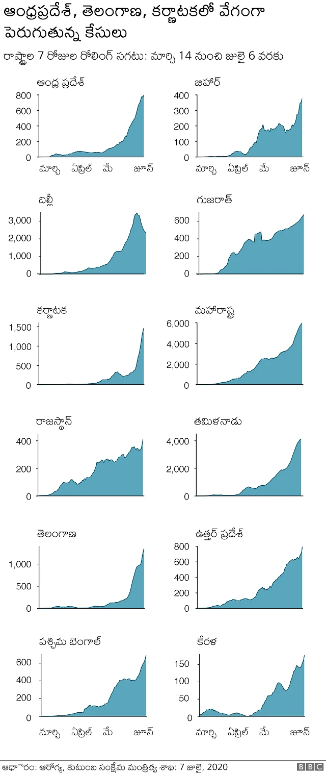కర్ణాటక, తెలంగాణ, ఆంధ్రప్రదేశ్‌లలో కేసులు వేగంగా పెరుగుతున్నాయి