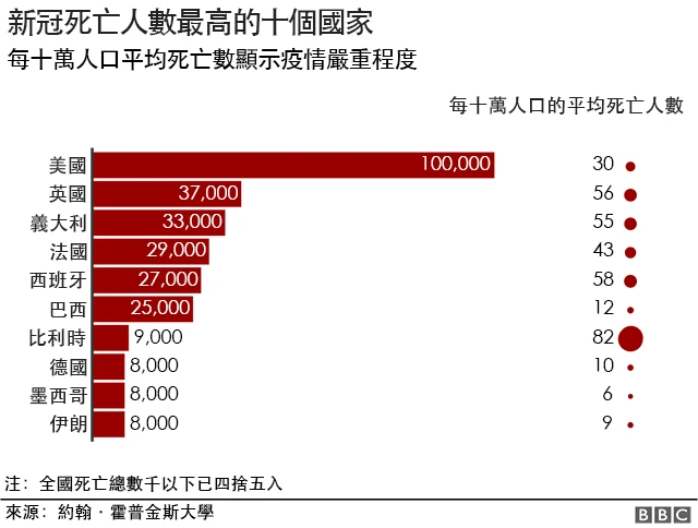 新冠死亡人数最高的十个国家