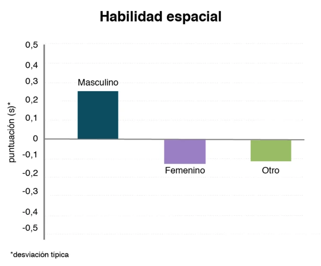 Gráfico que muestra que los hombres tienen mejor inteligencia espacial