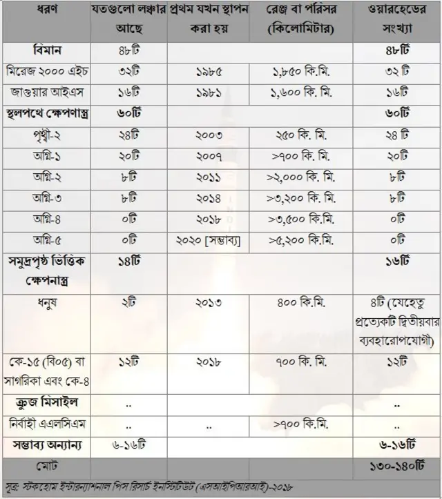 ভারতের পারমাণবিক বোমার পরিমাণ