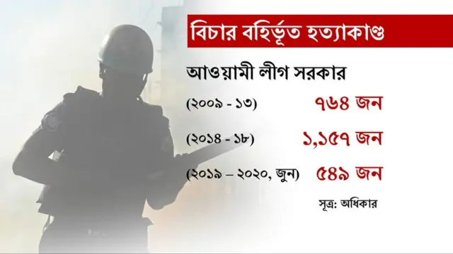 অধিকারের তথ্যে গত প্রায় দুই দশকে বাংলাদেশে ৪ হাজারের বেশি মানুষ বিনা বিচারে হত্যাকাণ্ডের শিকার হয়েছেন