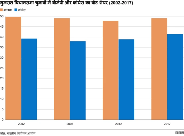 गुजरात चुनाव