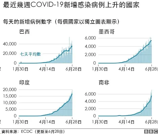 图表：最近几周COVID-19病例上升的国家