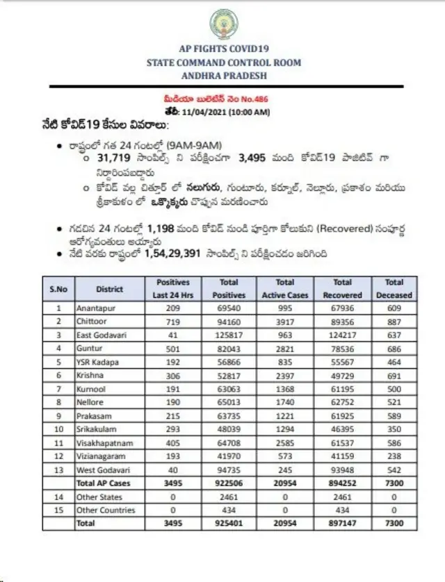 ఆంధ్రప్రదేశ్‌లో కోవిడ్ కేసులు